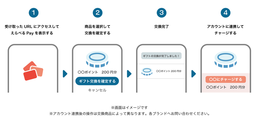 PayPayポイント /  楽天ポイント / dポイント /  au PAY ギフトカード / Amazonギフトカード / QUOカードPay / Pontaポイント / Vマネー /nanacoギフト / FamiPay / ギフティプレモPlus / WAONポイントID /などその他多数